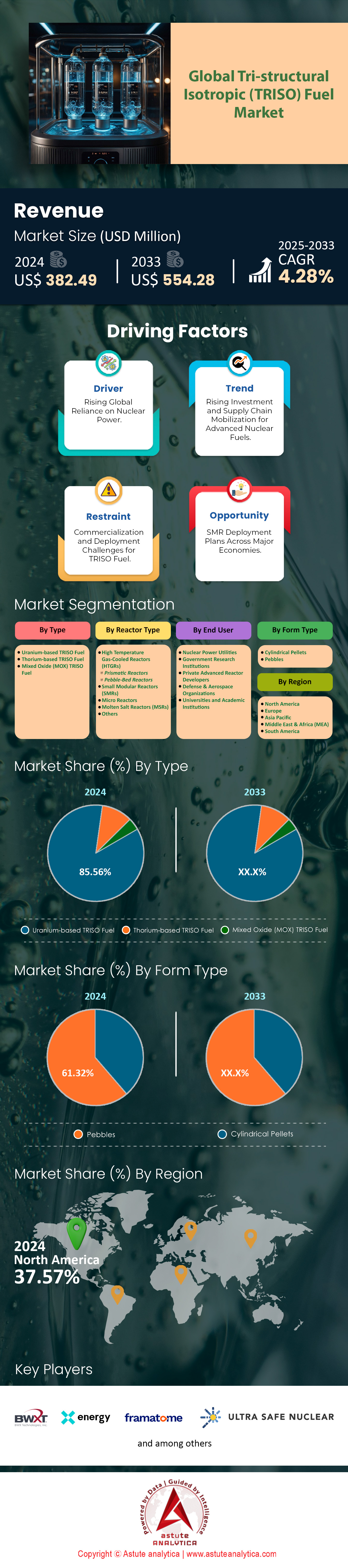 Tri-structural Isotropic (TRISO) Fuel Market